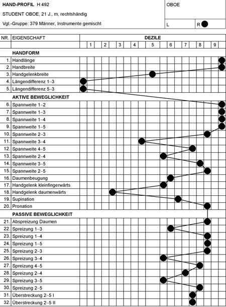 Handprofil H492 Oboist